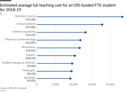 Lex chart showing teaching cost for an OfS funded FTE student for 2018/19